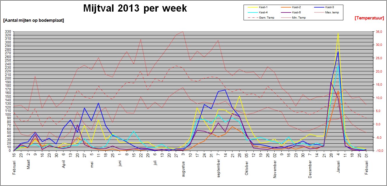 Mijtval 2013 per week